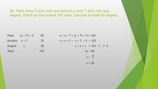26. Pepe tiene 5 años más que Antonio y éste 7 años más que
Ángela. Entre los tres suman 103 años. Calcular la edad de Ángela.
Pepe (x + 7) + 5 40 x + x + 7 + (x + 7) + 5 = 103
Antonio x + 7 35 x + x + 7 + x + 7 + 5 = 103
Ángela x 28 x + x + x = 103 – 7 – 7 -5
Total 103 3x = 84
x =
84
3
x = 28
 