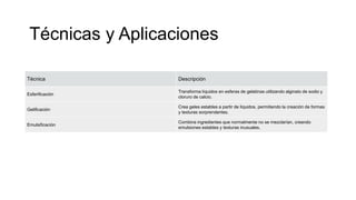 Técnica Descripción
Esferificación
Transforma líquidos en esferas de gelatinas utilizando alginato de sodio y
cloruro de calcio.
Gelificación
Crea geles estables a partir de líquidos, permitiendo la creación de formas
y texturas sorprendentes.
Emulsificación
Combina ingredientes que normalmente no se mezclarían, creando
emulsiones estables y texturas inusuales.
Técnicas y Aplicaciones
 