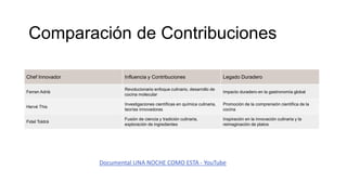 Chef Innovador Influencia y Contribuciones Legado Duradero
Ferran Adrià
Revolucionario enfoque culinario, desarrollo de
cocina molecular
Impacto duradero en la gastronomía global
Hervé This
Investigaciones científicas en química culinaria,
teorías innovadoras
Promoción de la comprensión científica de la
cocina
Fidel Toldrá
Fusión de ciencia y tradición culinaria,
exploración de ingredientes
Inspiración en la innovación culinaria y la
reimaginación de platos
Comparación de Contribuciones
Documental UNA NOCHE COMO ESTA - YouTube
 