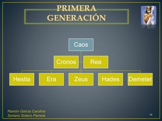 Ramón García Carolina
Soriano Solano Pamela 14
Caos
Hestia Era Zeus Hades Demeter
Cronos Rea
 