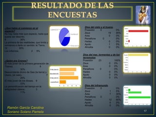 Ramón García Carolina
Soriano Solano Pamela 17
¿Que había al comienzo en el
espacio?
No hay nada más que espacio, nada que
pueda ser descrito.
8 36%
La primera de las realidades, que limita y
comienza a darle un sentido: la Tierra.
12 55%
Los infiernos. 2 9%
¿Quien era Cronos?
El más joven de la primera generación de
Titanes. 8
30%
Descendiente divino de Gea (la tierra) y
Urano, (el cielo). 7
26%
El más joven de los dioses. 9
33%
La personificación del tiempo en la
antigüedad clásica. 3
11%
Dios del cielo y el trueno.
Poseidón 0 0%
Zeus 19 95%
Ares 0 0%
Perséfone 0 0%
Hades 0 0%
Apolo 1 5%
Afrodita 0 0%
Dios del mar, tormentas y de los
terremotos
Poseidón 23 100%
Zeus 0 0%
Ares 0 0%
Perséfone 0 0%
Hades 0 0%
Apolo 0 0%
Afrodita 0 0%
Dios del inframundo.
Poseidón 0 0%
Zeus 1 5%
Ares 7 35%
Perséfone 0 0%
Hades 12 60%
Apolo 0 0%
Afrodita 0 0%
 