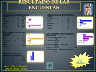 Ramón García Carolina
Soriano Solano Pamela 18
Dios de la luz, el sol, el conocimiento.
Poseidón 0 0%
Zeus 3 14%
Ares 2 9%
Perséfone 0 0%
Hades 0 0%
Apolo 16 73%
Afrodita 1 5%
Dios de la guerra, el derramamiento de
sangre
Poseidón 0 0%
Zeus 1 5%
Ares 11 50%
Perséfone 3 14%
Hades 6 27%
Apolo 1 5%
Afrodita 0 0%
Diosa de la primavera, reina del
inframundo
Poseidón 1 5%
Zeus 0 0%
Ares 0 0%
Perséfone 15 71%
Hades 2 10%
Apolo 1 5%
Afrodita 2 10%
Señale las leyendas o mitos griegos que
usted conozca
La leyenda de Orfeo y Eurídice 5
12%
La leyenda de Pegaso 17
40%
La leyenda de Ulises y las sirenas 10
24%
El origen de Afrodita 8 19%
El mito de Cronos y el asesinato de Urano 2
5%
¿Que tan interesante le ha
parecido este cuestionario?
1 0 0%
2 8 35%
3 15 65% Ir a
tríptico
 