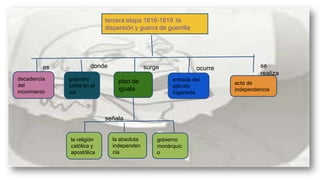 tercera etapa 1816-1819 :la
dispersión y guerra de guerrilla

es
decadencia
del
movimiento

donde
guerrero
lucha en el
sur

surge
plan de
iguala

ocurre
entrada del
ejército
trigarante

señala

la religión
católica y
apostólica

la absoluta
independen
cia

gobierno
monárquic
o

se
realiza
acta de
independencia

 