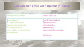 Comparación entre Gran Bretaña y Francia

Gran Bretaña 1780-1830

Francia 1830-1870

Emprendedores
poblacional rápido
Crecimiento y urbanización
actitud individualista
clases sociales no bien definidas
Protestantismo

Falta de Emprendedores
poblacional lento
Menos de ambos
actitud familiar
clases sociales bien marcadas
Catolicismo

 