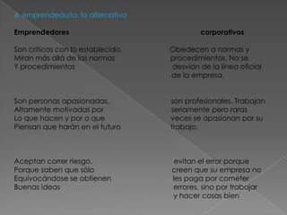 4. emprendeduria, la alternativa

Emprendedores                               corporativos

Son críticos con lo establecido.   Obedecen a normas y
Miran más allá de las normas       procedimientos. No se
Y procedimientos                   desvían de la línea oficial
                                   de la empresa.


Son personas apasionadas,          son profesionales. Trabajan
Altamente motivadas por            seriamente pero raras
Lo que hacen y por o que           veces se apasionan por su
Piensan que harán en el futuro     trabajo.



Aceptan correr riesgo,              evitan el error porque
Porque saben que sólo              creen que su empresa no
Equivocándose se obtienen          les paga por cometer
Buenas ideas                       errores, sino por trabajar
                                   y hacer cosas bien
 
