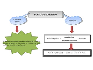 PUNTO DE EQULIBRIO Concepto clave Fórmulas Se dice que una industria está en su Punto de Equilibrio cuando no genera ni Ganancias, ni Pérdidas. Es decir cuando el Beneficio es igual a cero. 
