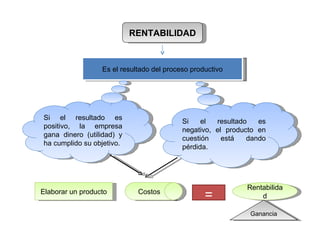RENTABILIDAD Es el resultado del proceso productivo Si el resultado es positivo, la empresa gana dinero (utilidad) y ha cumplido su objetivo. Si el resultado es negativo, el producto en cuestión está dando pérdida. Elaborar un producto Costos = Rentabilidad Ganancia 