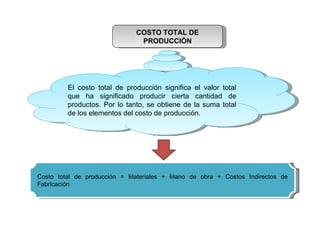 COSTO TOTAL DE PRODUCCIÓN El costo total de producción significa el valor total que ha significado producir cierta cantidad de productos. Por lo tanto, se obtiene de la suma total de los elementos del costo de producción.  Costo total de producción = Materiales + Mano de obra + Costos Indirectos de Fabricación 