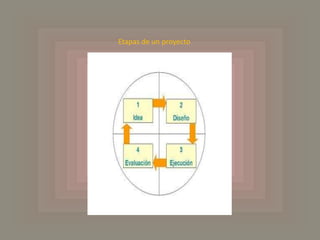 Etapas de un proyecto