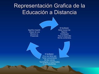 Representación Grafica de la Educación a Distancia El facilitador  Debe buscar las  Mejores  Estrategias Para el desarrollo De los contenidos. E facilitador  A su vez tiene que Tener conocimiento De las nuevas Tecnologías y impartírselos A sus estudiantes. Significa impartir  Clases de una Manera no  Presencial. 