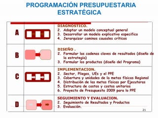 A B C D DIAGNOSTICO.  Adoptar un modelo conceptual general  Desarrollar un modelo explicativo especifico Jerarquizar caminos causales críticos  DISEÑO .  Formular las cadenas claves de resultados (diseño de  la estrategia) Formular los productos (diseño del Programa)  IMPLEMENTACION.  Sector, Pliegos, UEs y el PPE Cobertura y unidades de la metas físicas Regional Distribución de las metas físicas por Ejecutoras Estructura de costos y costos unitarios Proyecto de Presupuesto 2009 para lo PPE SEGUIMIENTO Y EVALUACION.   Seguimiento de Resultados y Productos Evaluación.  PROGRAMACIÓN PRESUPUESTARIA ESTRATÉGICA 