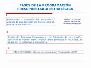 FASES DE LA PROGRAMACIÓN PRESUPUESTARIA ESTRATÉGICA Elaboración o Validación del Diagnostico: análisis de una condición de interés sobre el cual se desea intervenir. Modelo conceptual Modelo explicativo Modelo prescriptivo 1 Diseño del Programa Estratégico o  la Estrategia de Intervención: construye el modelo lógico, relación entre productos y resultados, se deriva del m.explicativo y prescriptivo. 2 IMPLEMENTACION: ¿ Como se expresa en el Presupuesto el PE? 3 