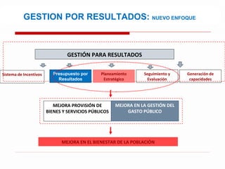 GESTIÓN PARA RESULTADOS MEJORA PROVISIÓN DE BIENES Y SERVICIOS PÚBLICOS MEJORA EN LA GESTIÓN DEL GASTO PÚBLICO MEJORA EN EL BIENESTAR DE LA POBLACIÓN Presupuesto por Resultados Planeamiento Estratégico Generación de capacidades Seguimiento y Evaluación Sistema de Incentivos GESTION   POR RESULTADOS:  NUEVO ENFOQUE  
