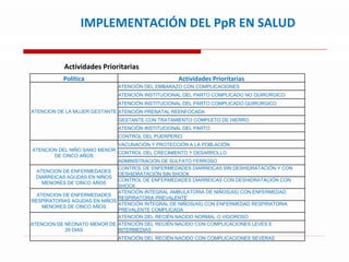 IMPLEMENTACIÓN DEL PpR EN SALUD Actividades Prioritarias Política Actividades Prioritarias ATENCION DE LA MUJER GESTANTE ATENCIÓN DEL EMBARAZO CON COMPLICACIONES ATENCIÓN INSTITUCIONAL DEL PARTO COMPLICADO NO QUIRÚRGICO ATENCIÓN INSTITUCIONAL DEL PARTO COMPLICADO QUIRÚRGICO ATENCIÓN PRENATAL REENFOCADA GESTANTE CON TRATAMIENTO COMPLETO DE HIERRO ATENCIÓN INSTITUCIONAL DEL PARTO CONTROL DEL PUERPERIO ATENCION DEL NIÑO SANO MENOR DE CINCO AÑOS VACUNACIÓN Y PROTECCIÓN A LA POBLACIÓN CONTROL DEL CRECIMIENTO Y DESARROLLO ADMINISTRACIÓN DE SULFATO FERROSO ATENCION DE ENFERMEDADES DIARREICAS AGUDAS EN NIÑOS MENORES DE CINCO AÑOS CONTROL DE ENFERMEDADES DIARREICAS SIN DESHIDRATACIÓN Y CON DESHIDRATACIÓN SIN SHOCK CONTROL DE ENFERMEDADES DIARREICAS CON DESHIDRATACIÓN CON SHOCK ATENCION DE ENFERMEDADES RESPIRATORIAS AGUDAS EN NIÑOS MENORES DE CINCO AÑOS ATENCIÓN INTEGRAL AMBULATORIA DE NIÑOS(AS) CON ENFERMEDAD RESPIRATORIA PREVALENTE ATENCIÓN INTEGRAL DE NIÑOS(AS) CON ENFERMEDAD RESPIRATORIA PREVALENTE COMPLICADA ATENCION DE NEONATO MENOR DE  29 DIAS ATENCIÓN DEL RECIÉN NACIDO NORMAL O VIGOROSO ATENCIÓN DEL RECIÉN NACIDO CON COMPLICACIONES LEVES E INTERMEDIAS ATENCIÓN DEL RECIÉN NACIDO CON COMPLICACIONES SEVERAS 