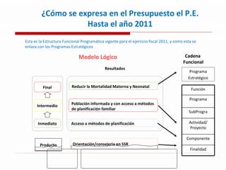 Final Intermedio Inmediato Población informada y con acceso a métodos de planificación familiar Reducir la Mortalidad Materna y Neonatal Acceso a métodos de planificación Producto Orientación/consejeria en SSR Cadena  Funcional Resultados ¿Cómo se expresa en el Presupuesto el P.E. Hasta el año 2011 Modelo  Lógico Esta es la Estructura Funcional Programática vigente para el ejercicio fiscal 2011, y como esta se enlaza con los Programas Estratégicos  Función Programa SubProgra Actividad/ Proyecto Componente Finalidad Programa Estratégico 