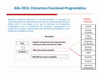 Final Producto Niño con vacuna completa Reducir la Prevalencia de la Desnutrición Crónica en niños menores de 5 años Niño RN con vacuna completa Cadena  Funcional Resultados Año 2012, Estructura Funcional Programática Mediante Resolución Directoral N° 002-2011-EF/76.01 se aprueban los " Lineamientos para la Programación y Formulación del Presupuesto del Sector Público 2012"  y sus Anexos; en la que se modifican los lineamientos metodológicos para la identificacion de Programas Presupuestales con enfoque de resultados, manteniéndose los lineamiento metodológicos en los Programas Estratégicos de Salud Función División Funcional Grupo Funcional Programa Presupuestal Acciones Centrales APNP Producto Proyecto Expresión Presupuestal 