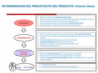 DETERMINACION DEL PRESUPUESTO DEL PRODUCTO: Actores claves Ente Rector Unidad Ejecutora Punto de Atención comunidad Define Intervenciones ( definición operacional )  Define características de puntos de atención del producto: (hospitales, puestos y centros de salud, comisarías, instituciones educativas, etc. Insumos para desarrollo de intervenciones ( estructura de costos ) identifica insumos  según característica de punto de atención  Define sus puntos de atención para cada producto según  cartera de servicios Preselecciona los insumos  necesarios para entregar el producto en los puntos de atención Establece  precios  unitarios para insumos seleccionados Consolida presupuesto  de los puntos de atención.  Establece el stock de insumos (personal, patrimonio, etc.) Establece brecha de recursos.  hogar Define su  cartera de clientes  para cada producto (meta fisica) Selecciona insumos  que requieren para entregar el producto Establece  presupuesto para cada producto  según: cartera de clientes, listado de insumos y precios. Demanda productos Identifica puntos de atención para recibir productos 