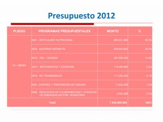 Presupuesto 2012 PLIEGO PROGRAMAS PRESUPUESTALES MONTO %  011. MINSA   0001.  ARTICULADO NUTRICIONAL 668,631,886 36.5% 0002.  MATERNO NEONATAL 649,843,662 35.5% 0016.  TBC – VIH/SIDA 267,809,365 14.6% 0017.  METAXENICAS Y ZOONOSIS 110,496,684 6.0% 0018.  NO TRASMISIBLES 111,254,250 6.1% 0024. CONTROL Y PREVENCION DE CANCER 17,632,459 1.0% 0068.  REDUCCION DE VULNERABILIDAD Y ATENCION DE EMERGENCIAS POR  DESASTRES 4,422,496 0.2% Total 1 830,090,802    100 % 