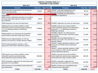 HOSPITAL NACIONAL NIVEL III - 1 PROGRAMA 16 TBC-VIH/SIDA SIGA 2012 SIAF 2012 Producto PptoTotal Meta Física   Producto PptoTotal Meta Física 43957 adecuada bioseguridad en los servicios de atención de tuberculosis 364442 2001   3043957. adecuada bioseguridad en los servicios de atención de tuberculosis 98.752 3.360 43962 despistaje de tuberculosis en sintomáticos respiratorios 111618 10000   3043962. despistaje de tuberculosis en sintomáticos respiratorios 96.082 50.000 43963 control y tratamiento preventivo de contactos de casos tuberculosis (general, indígena, privada de su libertad) 85745 12         43964 diagnostico de casos de tuberculosis 1538775 4500   3043964. diagnostico de casos de tuberculosis 163.083 27.000 43965 persona que accede al EESS y recibe tratamiento oportuno para tuberculosis esquemas 1,2, no multidrogorresistente y Multidrogo resistente 3148046 1124   3043965. persona que accede al EESS y recibe tratamiento oportuno para tuberculosis esquemas 1, 2, no Multidrogo resistente y Multidrogo resistente 361.349 8.800 43968 población con infecciones de transmisión sexual reciben tratamiento según guía clínicas 332457 1050   3043968. población con infecciones de transmisión sexual reciben tratamiento según guía clínicas 112.448 11.550 43969 personas diagnosticadas con VIH que acuden a los servicios y reciben atención integral 3169642 1550   3043969. personas diagnosticadas con VIH/sida que acuden a los servicios y reciben atención integral 603.923 12.400 43970 mujeres gestantes reactivas y niños expuestos al VIH reciben tratamiento oportuno 64409 158   3043970. mujeres gestantes reactivas y niños expuestos al VIH/sida reciben tratamiento oportuno 109.386 1.264         3043971. mujeres gestantes reactivas a sífilis y sus contactos y recién nacidos expuestos reciben tratamiento oportuno 122.123 480 43972 persona que accede al EESS y recibe tratamiento oportuno para tuberculosis extremadamente drogo resistente (XDR) 2054904 410   3043972. persona que accede al EESS y recibe tratamiento oportuno para tuberculosis extremadamente drogo resistente (XDR) 326.530 5.330 43973 despistaje y diagnostico de tuberculosis para pacientes con comorbilidad 2135777 10170   3043973. despistaje y diagnostico de tuberculosis para pacientes con comorbilidad 481.263 2.860 43974 persona con comorbilidad recibe tratamiento para tuberculosis 215431 220   3043974. persona con comorbilidad recibe tratamiento para tuberculosis 134.649 2.628 TOTAL 13221246 31195   TOTAL 2.609.588 125.672 