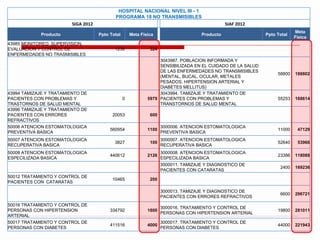 HOSPITAL NACIONAL NIVEL III - 1 PROGRAMA 18 NO TRANSMISIBLES SIGA 2012 SIAF 2012 Producto Ppto Total Meta Física Producto Ppto Total Meta Física 43985 MONITOREO, SUPERVISION, EVALUACION Y CONTROL DE ENFERMEDADES NO TRASMISIBLES 1236 324             3043987. POBLACION INFORMADA Y SENSIBILIZADA EN EL CUIDADO DE LA SALUD DE LAS ENFERMEDADES NO TRANSMISIBLES (MENTAL, BUCAL, OCULAR, METALES PESADOS, HIPERTENSION ARTERIAL Y DIABETES MELLITUS) 58800 188802 43994 TAMIZAJE Y TRATAMIENTO DE PACIENTES CON PROBLEMAS Y TRASTORNOS DE SALUD MENTAL 0 5979 3043994. TAMIZAJE Y TRATAMIENTO DE PACIENTES CON PROBLEMAS Y TRANSTORNOS DE SALUD MENTAL 55253 168614 43996 TAMIZAJE Y TRATAMIENTO DE PACIENTES CON ERRORES REFRACTIVOS 20053 600       50006 ATENCION ESTOMATOLOGICA PREVENTIVA BASICA 560954 1100 3000006. ATENCION ESTOMATOLOGICA PREVENTIVA BASICA 11000 47129 50007 ATENCION ESTOMATOLOGICA RECUPERATIVA BASICA 3827 100 3000007. ATENCION ESTOMATOLOGICA RECUPERATIVA BASICA 52640 53966 50008 ATENCION ESTOMATOLOGICA ESPECILIZADA BASICA 440612 2126 3000008. ATENCION ESTOMATOLOGICA ESPECILIZADA BASICA 23386 118088       3000011. TAMIZAJE Y DIAGNOSTICO DE PACIENTES CON CATARATAS 2400 169236 50012 TRATAMIENTO Y CONTROL DE PACIENTES CON  CATARATAS 10465 200             3000013. TAMIZAJE Y DIAGNOSTICO DE PACIENTES CON ERRORES REFRACTIVOS 6600 296721 50016 TRATAMIENTO Y CONTROL DE PERSONAS CON HIPERTENSION ARTERIAL 334792 1800 3000016. TRATAMIENTO Y CONTROL DE PERSONAS CON HIPERTENSION ARTERIAL 19800 281011 50017 TRATAMIENTO Y CONTROL DE PERSONAS CON DIABETES 411516 4000 3000017. TRATAMIENTO Y CONTROL DE PERSONAS CON DIABETES 44000 221943 