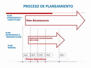 2011 2012 2013 2014 2016 Plan Bicentenario LARGO PLAZO MEDIANO PLAZO CORTO PLAZO Planes Operativos PROCESO DE PLANEAMIENTO   PLAN ESTRATEGICO A LARGO PLAZO PLAN ESTRATEGICO A MEDIANO PLAZO PLAN BIANUAL OBJETIVOS ESTRATEGICOS  2012-2016 