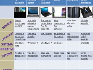 PC
escritorio
Portátil o
laptop
Mini
ultrabook
tablet mainframe Celular
inteligente
Es mas
barata q el
portátil
son más
cómodos
puedes
trasportarlo
Son mucho
mejor llevar
Por lo
pequeño
Muy
avanzada a
los
celulares
Funciona
durante
años
Fácil de
manejar
Llevarla a
un sito es
complicado
Son muy
frágiles
Son frágiles Es grande e
incomodo
No
tolerantes a
fallo
A veces la
señal
molesta
Windows
vista
Windows 7 Windows 7 androide androide
Tienden a
desaparece
r
Tiende a
desaparece
r
Cada vez
avanzando
Serán mas
usuales
No tiende
a desapare
cer
Serán
mucho mas
usuales
 