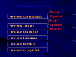 Las Funciones de la Empresa Funciones Administrativas Funciones Técnicas Funciones Comerciales Funciones Financieras Funciones Contables Funciones de Seguridad Planear Organizar Dirigir Coordinar Controlar 