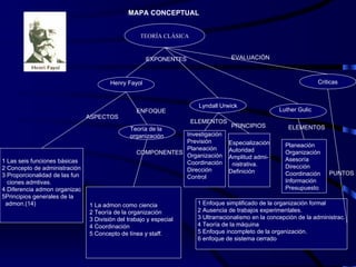 TEORÍA CLÁSICA MAPA CONCEPTUAL Lyndall Urwick Teoría de la  organización Criticas EXPONENTES Henry Fayol 1 Las seis funciones básicas 2 Concepto de administración 3 Proporcionalidad de las fun ciones admtivas. 4 Diferencia admon organizac 5Principios generales de la admon.(14)  ASPECTOS ENFOQUE 1 La admon como ciencia 2 Teoría de la organización 3 División del trabajo y especial 4 Coordinación 5 Concepto de línea y staff. COMPONENTES Luther Gulic Investigación Previsión Planeación Organización Coordinación Dirección Control ELEMENTOS Planeación Organización Asesoría Dirección Coordinación Información Presupuesto ELEMENTOS Especialización Autoridad Amplitud admi- nistrativa. Definición PRINCIPIOS 1 Enfoque simplificado de la organización formal 2 Ausencia de trabajos experimentales. 3 Ultrarracionalismo en la concepción de la administrac. 4 Teoría de la máquina 5 Enfoque incompleto de la organización. 6 enfoque de sistema cerrado EVALUACIÓN PUNTOS 