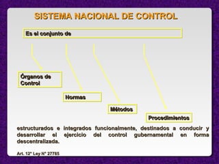 SISTEMA NACIONAL DE CONTROLSISTEMA NACIONAL DE CONTROL
Es el conjunto deEs el conjunto deEs el conjunto deEs el conjunto de
Órganos deÓrganos de
ControlControl
Órganos deÓrganos de
ControlControl
NormasNormasNormasNormas
MétodosMétodosMétodosMétodos
ProcedimientosProcedimientosProcedimientosProcedimientos
estructurados e integrados funcionalmente, destinados a conducir yestructurados e integrados funcionalmente, destinados a conducir y
desarrollar el ejercicio del control gubernamental en formadesarrollar el ejercicio del control gubernamental en forma
descentralizada.descentralizada.
Art. 12° Ley N° 27785Art. 12° Ley N° 27785
 