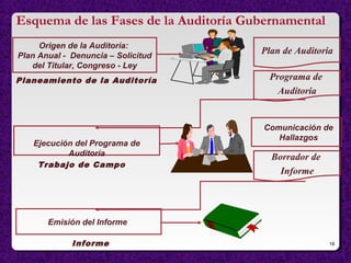 18
Planeamiento de la Auditoría
Esquema de las Fases de la Auditoría Gubernamental
Origen de la Auditoría:
Plan Anual - Denuncia – Solicitud
del Titular, Congreso - Ley
Ejecución del Programa de
Auditoría
Trabajo de Campo
Comunicación de
Hallazgos
Emisión del Informe
Informe
Borrador de
Informe
Programa de
Auditoria
Plan de Auditoria
 