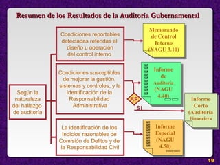 19
Resumen de los Resultados de la Auditoría GubernamentalResumen de los Resultados de la Auditoría Gubernamental
Según la
naturaleza
del hallazgo
de auditoría
Condiciones reportables
detectadas referidas al
diseño u operación
del control interno
La identificación de los
Indicios razonables de
Comisión de Delitos y de
la Responsabilidad Civil
Condiciones susceptibles
de mejorar la gestión,
sistemas y controles, y la
Identificación de la
Responsabilidad
Administrativa
Memorando
de Control
Interno
(NAGU 3.10)
Memorando
de Control
Interno
(NAGU 3.10)
Informe
de
Auditoría
(NAGU
4.40)
Informe
de
Auditoría
(NAGU
4.40)
Informe
Especial
(NAGU
4.50)
Informe
Especial
(NAGU
4.50)
Informe
Corto
(Auditoría
Financiera
Informe
Corto
(Auditoría
Financiera
AF
SI
 