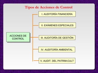 ACCIONES DE
CONTROL
ACCIONES DE
CONTROL
I. AUDITORÍA FINANCIERA
II. EXÁMENES ESPECIALES
III. AUDITORÍA DE GESTIÓN
IV. AUDITORÍA AMBIENTAL
V. AUDIT. DEL PATRIM.CULT
Tipos de Acciones de Control
 