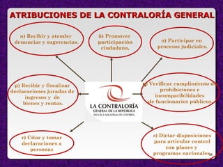 26
ATRIBUCIONES DE LA CONTRALORÍA GENERALATRIBUCIONES DE LA CONTRALORÍA GENERAL
r) Citar y tomar
declaraciones a
personas
n) Recibir y atender
denuncias y sugerencias. o) Participar en
procesos judiciales.
s) Dictar disposiciones
para articular control
con planes y
programas nacionales.
p) Recibir y fiscalizar
declaraciones juradas de
ingresos y de
bienes y rentas.
qq) Verificar cumplimiento de
prohibiciones e
incompatibilidades
de funcionarios públicos.
ñ) Promover
participación
ciudadana,
 