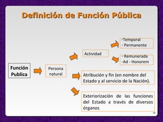 35
Definición de Función PúblicaDefinición de Función Pública
Función
Publica
Persona
natural
Actividad
Atribución y fin (en nombre del
Estado y al servicio de la Nación).
Exteriorización de las funciones
del Estado a través de diversos
órganos
-Temporal
- Permanente
- Remunerada
-Ad - Honorem
 