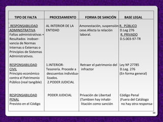68
TIPO DE FALTA PROCESAMIENTO FORMA DE SANCIÓN BASE LEGAL
RESPONSABILIDAD AL INTERIOR DE LA Amonestación, suspensión R. PÚBLICO
ADMINISTRATIVA ENTIDAD cese.Afecta la relación D.Leg 276
Faltas administrativas + laboral. R. PRIVADO
Resultados inobser- D.S.003-97-TR
vancia de Normas
Internas o Externas o
Principios de Sistemas
Administrativos.
RESPONSABILIDAD 1.INTERIOR- Retraer el patrimonio del Ley Nº 27785
CIVIL Tesorería. Procede a infractor D.Leg. 276
Principio económico descuentos individua- (En forma general)
contra el Patrimonio lizados.
Público (real tangible) 2.PODER JUDICIAL
RESPONSABILIDAD PODER JUDICIAL Privación de Libertad Código Penal
PENAL (Tambien hay inhabi- (Fuera del Catálogo
Previsto en el Código litación como sanción no hay otra responsa-
 