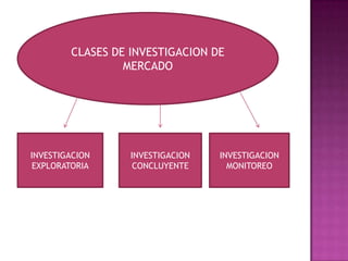 CLASES DE INVESTIGACION DE
MERCADO
INVESTIGACION
EXPLORATORIA
INVESTIGACION
CONCLUYENTE
INVESTIGACION
MONITOREO
 