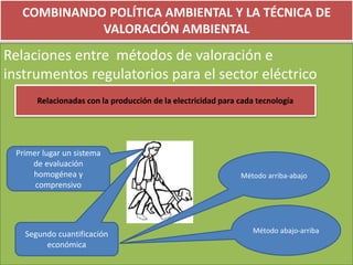 COMBINANDO POLÍTICA AMBIENTAL Y LA TÉCNICA DE
VALORACIÓN AMBIENTAL
Relaciones entre métodos de valoración e
instrumentos regulatorios para el sector eléctrico
Primer lugar un sistema
de evaluación
homogénea y
comprensivo
Relacionadas con la producción de la electricidad para cada tecnología
Segundo cuantificación
económica
Método arriba-abajo
Método abajo-arriba
 