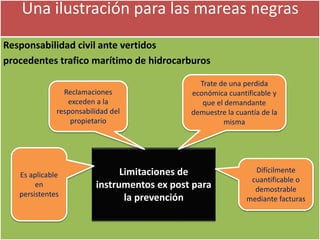Una ilustración para las mareas negras
Responsabilidad civil ante vertidos
procedentes trafico marítimo de hidrocarburos
Limitaciones de
instrumentos ex post para
la prevención
Reclamaciones
exceden a la
responsabilidad del
propietario
Es aplicable
en
persistentes
Trate de una perdida
económica cuantificable y
que el demandante
demuestre la cuantía de la
misma
Difícilmente
cuantificable o
demostrable
mediante facturas
 