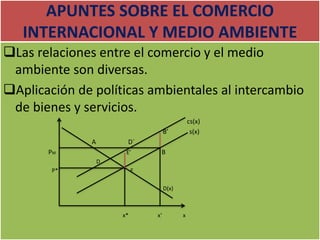 APUNTES SOBRE EL COMERCIO
INTERNACIONAL Y MEDIO AMBIENTE
Las relaciones entre el comercio y el medio
ambiente son diversas.
Aplicación de políticas ambientales al intercambio
de bienes y servicios.
cs(x)
B’ s(x)
A D´
PM E’ B
D
P* E
D(x)
x* x’ x
 