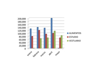 0
20,000
40,000
60,000
80,000
100,000
120,000
140,000
160,000
180,000
200,000
ALIMENTOS
ESTUDIO
VESTUARIO
 