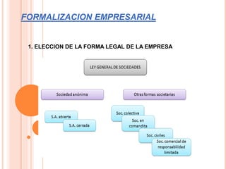 FORMALIZACION EMPRESARIAL
1. ELECCION DE LA FORMA LEGAL DE LA EMPRESA
 