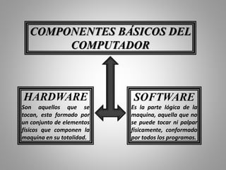 COMPONENTES BÁSICOS DEL
COMPUTADOR
HARDWARE
Son aquellos que se
tocan, esta formado por
un conjunto de elementos
físicos que componen la
maquina en su totalidad.
SOFTWARE
Es la parte lógica de la
maquina, aquella que no
se puede tocar ni palpar
físicamente, conformado
por todos los programas.
 