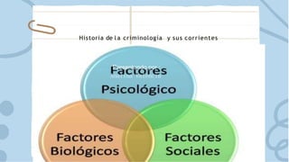 Historia de l a criminología y sus corrientes
Presentando por :
Analina Valencia
 