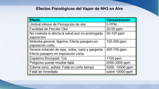 Efectos Fisiológicos del Vapor de NH3 en Aire
 