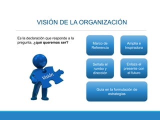 VISIÓN DE LA ORGANIZACIÓN
Es la declaración que responde a la
pregunta, ¿qué queremos ser? Marco de
Referencia
Amplia e
Inspiradora
Guía en la formulación de
estrategias
Señala el
rumbo y
dirección
Enlaza el
presente con
el futuro
 