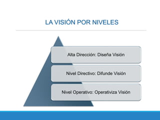LA VISIÓN POR NIVELES
Alta Dirección: Diseña Visión
Nivel Directivo: Difunde Visión
Nivel Operativo: Operativiza Visión
 
