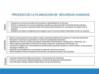 PROCESO DE LA PLANEACIÓN DE RECURSOS HUMANOS
• Evaluación de recursos actuales de la empresa y disponibilidad en el mercado
• Estimar la proporción de recursos empleados actuales que permanecerán al final del periodo evaluado
• Proyectar los recursos requeridos hasta el final del periodo estimado a fin de alcanzar los objetivos de la
empresa
• Establecer los planes y programas para asegurar que los recursos estarán disponibles cuando se requieran
EtapasActividades
• Estimar cuantas personas (por grados, niveles, posiciones) saldrán de la empresa en el período planificado
• Reconstruir la estructura organizativa en función de necesidades detectadas
• Identificar los recursos internos que estarán disponibles (entrenamiento, transferencias, redefinidos, etc..)
• Definir objetivos generales (en términos de ventas, producción, participación de mercado, etc..
• Convertir los objetivos en Fuerza laboral (o horas/hombre) requerida, tomado en cuenta cambios en los procesos,
tecnología, métodos, etc..
• Identificar oportunidades para incrementar la utilización del recurso humano
• Definir posibles formas de compensar las brechas o de ajustar los planes de la empresa
Criterios
• Incorporar estimaciones Macroeconómicas a las proyecciones mecánicas
• Tomar en cuenta juicios objetivos/subjetivos e intuitivos de gerentes experimentados
• Usar diferentes métodos analíticos dependiendo de las circunstancias
 