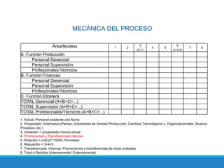 MECÁNICA DEL PROCESO
Área/Niveles 1 2
3
(2-1)
4 5
6
3+4+5
7 8
A. Función Producción
Personal Gerencial
Personal Supervisión
Profesionales/Técnicos
B. Función Finanzas
Personal Gerencial
Personal Supervisión
Profesionales/Técnicos
C. Función Etcétera
TOTAL Gerencial (A+B+C+...)
TOTAL Supervisión (A+B+C+...)
TOTAL Profesionales/Técnicos (A+B+C+...)
1. Actual: Personal existente a la fecha
2. Proyectado: Estimados (Planes, Volúmenes de Ventas/ Producción, Cambios Tecnológicos y Organizacionales, Nuevos
Procesos, etc.)
3. Variación = proyectado menos actual
4. Promociones y Transferencias internas
5. Rotación = (I+E)/2*100/FL Promedio
6. Requerido = 3+4+5
7. Transferencias Internas: Promociones y transferencias de otras unidades
8. Total a Reclutar (Internamente / Externamente)
 