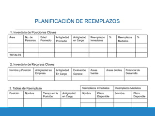 PLANIFICACIÓN DE REEMPLAZOS
1. Inventario de Posiciones Claves
3. Tablas de Reemplazo Reemplazos Inmediatos Reemplazos Mediatos
Posición Nombre Tiempo en la
Posición
Antigüedad
en Cargo
Nombre Plazo
Disponible
Nombre Plazo
Disponible
Nombre y Posición Antigüedad en
Empresa
Antigüedad
En Cargo
Evaluación
General
Areas
fuertes
Areas débiles Potencial de
Desarrollo
2. Inventario de Recursos Claves
Área No. de
Personas
Edad
Promedio
Antigüedad
Promedio
Antigüedad
en Cargo
Reemplazos
Inmediatos
% Reemplazos
Mediatos
%
TOTALES
 