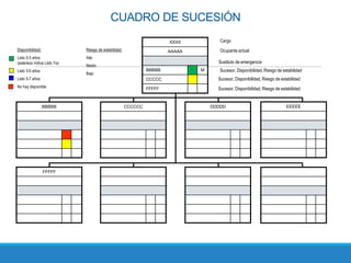 CUADRO DE SUCESIÓN
Sucesor, Disponibilidad, Riesgo de estabilidad
Disponibilidad:
Listo 0-3 años
(asterisco indica Listo Ya)
Listo 3-5 años
Listo 5-7 años
No hay disponible
Sucesor, Disponibilidad, Riesgo de estabilidad
BBBBB CCCCCC DDDDD EEEEE
FFFFF
XXXX
AAAAA
BBBBB * M
CCCCC
FFFFF
Cargo
Riesgo de estabilidad:
Alto
Medio
Bajo
Sucesor, Disponibilidad, Riesgo de estabilidad
Ocupante actual
Sustituto de emergencia
 